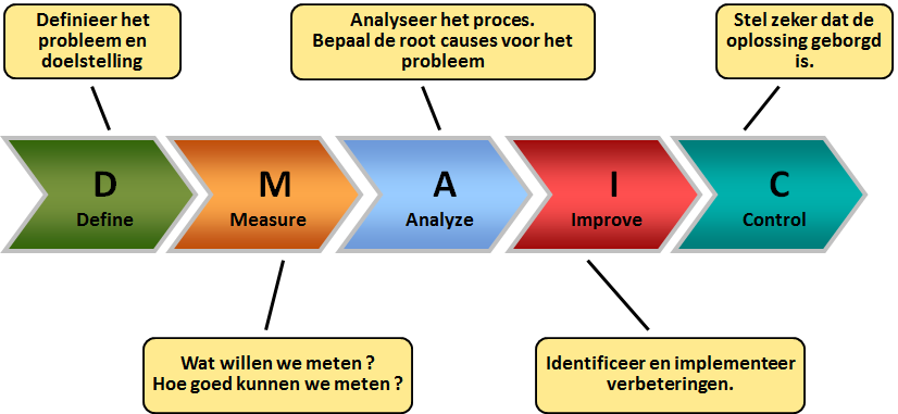 Lean Six-Sigma Roadmap